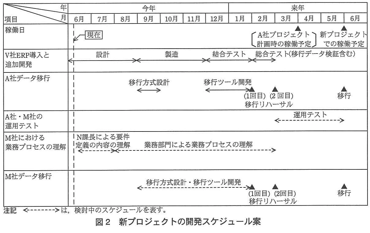 図2 新プロジェクトの開発スケジュール案。新プロジェクトについて、ERP導入、A社・M社のデータ移行、運用テスト、M社の業務プロセス理解の工程を月別に示す図。
