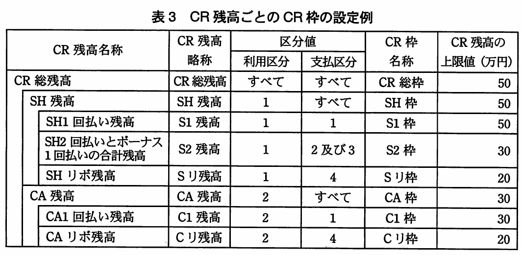 表3 CR残高ごとのCR枠の設定例。CR総残高,SH残高,CA残高などの残高区分について,利用区分・支払区分,対応するCR枠名と上限値を示す表。