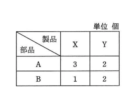 製品X、Yを列,部品A、Bを行とする必要部品数の表。XはAが3、Bが1、YはAが2、Bが2(単位:個)。