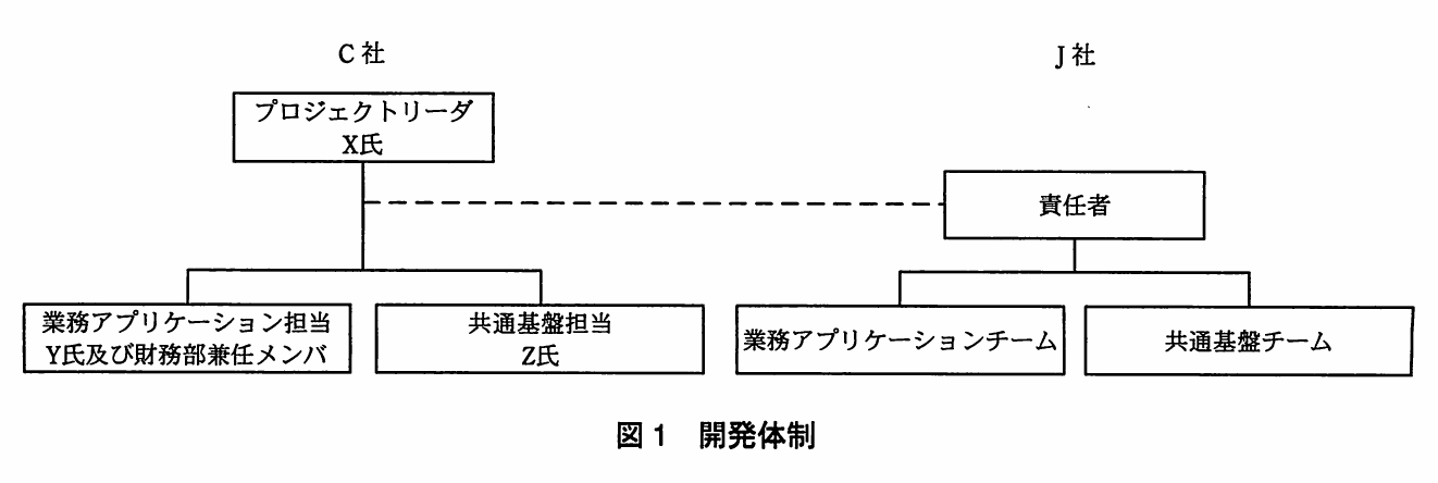 図1 開発体制。C社側はプロジェクトリーダX氏の下に業務アプリケーション担当（Y氏及び財務部兼任メンバ）と共通基盤担当（Z氏）を置く。J社側は責任者の下に業務アプリケーションチームと共通基盤チームを置き、X氏と責任者が破線で結ばれた開発体制図。