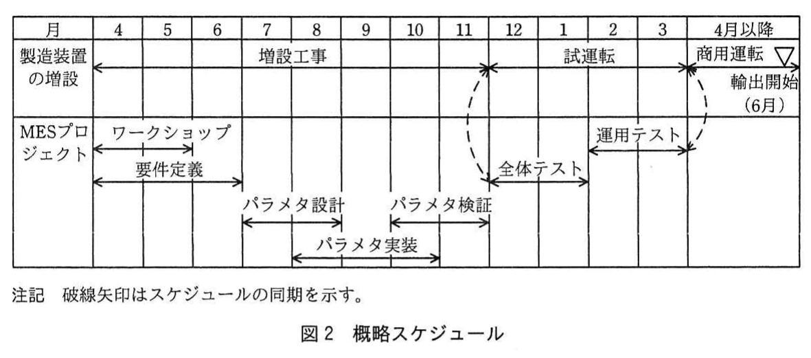 図2 概略スケジュール。4月から翌年4月以降までの月別スケジュール表。製造装置の増設は4〜11月が増設工事、12〜3月が試運転、4月以降が商用運転で6月に輸出開始。MESプロジェクトはワークショップ4〜5月、要件定義4〜6月、パラメタ設計7〜8月、パラメタ実装8〜10月、パラメタ検証10〜11月、全体テスト12〜1月、運用テスト2〜3月。破線矢印は同期を示す。