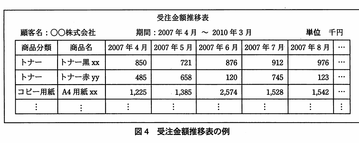図4 受注金額推移表の例。顧客別に商品分類・商品名ごとの月別受注金額を並べた推移表の例。