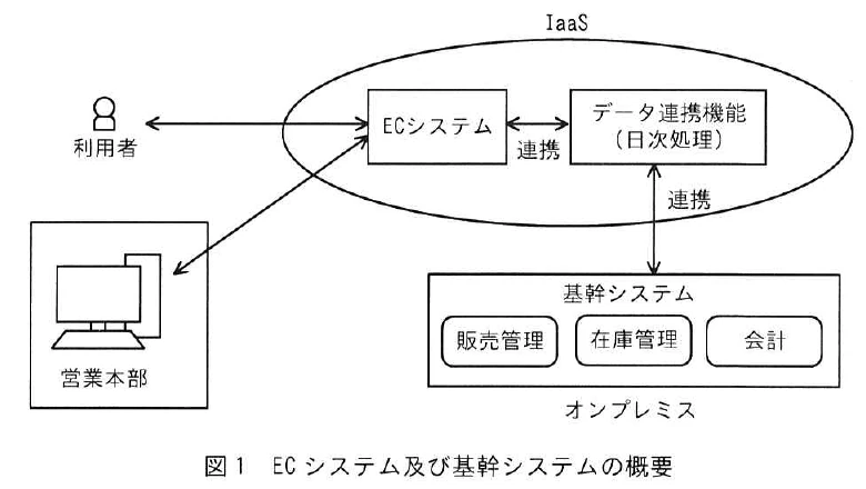 図1 ECシステム及び基幹システムの概要。