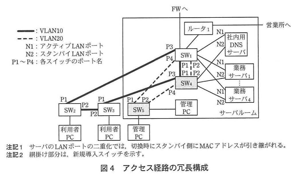 図4 アクセス経路の冗長構成。サーバルーム内のSW1と新規のSW4を二重化し、社内用DNSサーバと業務サーバのN1をSW1に、N2をSW4に接続する構成図。SW2・SW3（利用者PC）とSW5（管理PC）はVLAN10/VLAN20でSW1・SW4に接続され、ポートP1～P4が示されている。