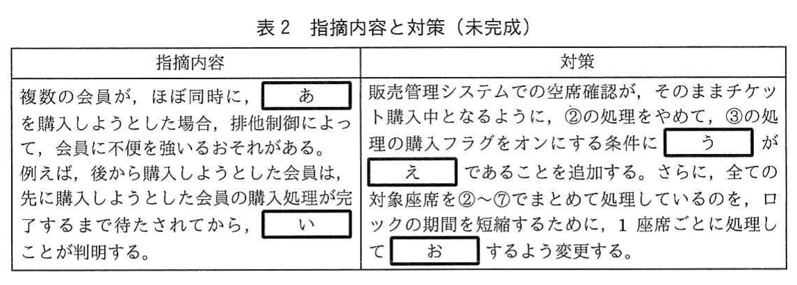 表2 指摘内容と対策(未完成)。複数の会員がほぼ同時に購入しようとした場合に排他制御で不便を強いる指摘と、②の処理をやめ、③の条件を追加して1座席ごとに処理する対策。空欄あ~おを含む。