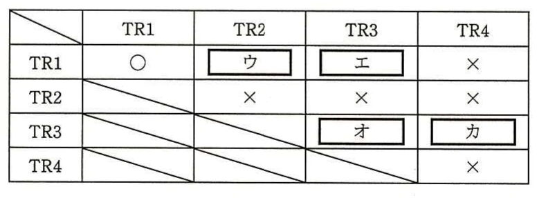 表(デッドロック発生可能性の組合せ)。TR1からTR4までの注文トランザクションの組合せごとに、デッドロックの可能性を記入する行列表。
