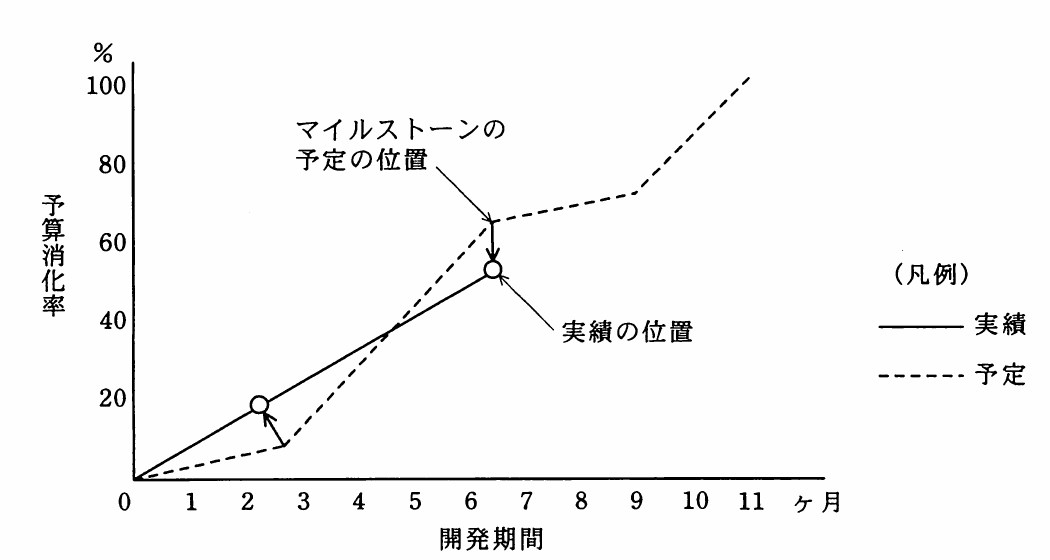 開発期間に対する予算消化率について,予定線と実績線及びマイルストーン位置を示すトレンドチャート。