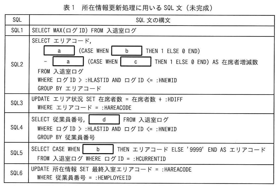 表1 所在情報更新処理に用いるSQL文（未完成）。SQL1〜SQL6と空欄a〜d。