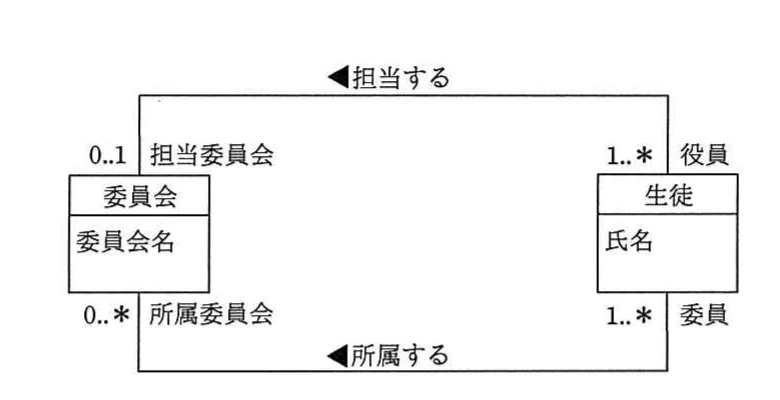 委員会と生徒の間に担当する関係と所属する関係を示し,それぞれの役割名と多重度を記したUMLデータモデル。