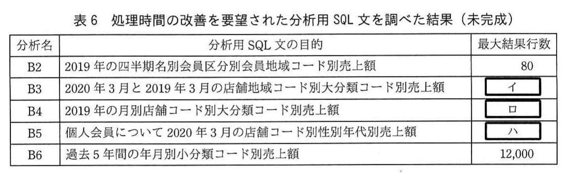 表6　処理時間の改善を要望された分析用SQL文を調べた結果（未完成）。分析B2からB6までの分析目的と最大結果行数を示す未完成の表。
