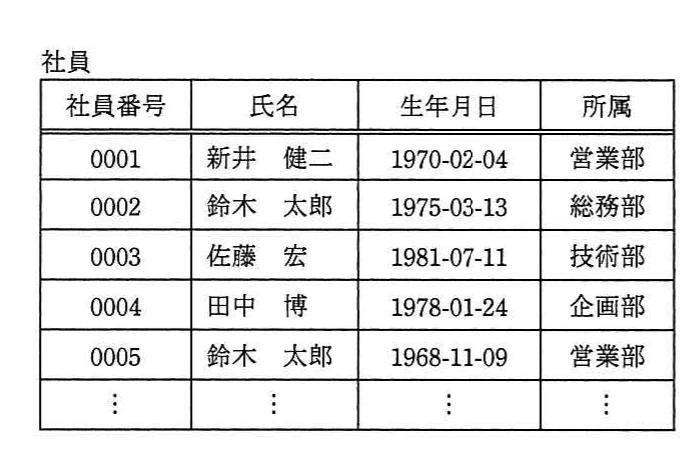 社員番号，氏名，生年月日，所属を示す社員表。鈴木太郎が社員番号0002と0005の2行に存在する。