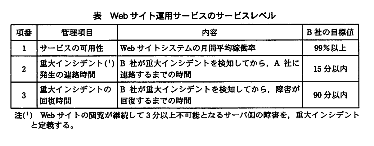 Webサイト運用サービスの管理項目、内容、B社目標値を示す表。月間平均稼働率99%以上、重大インシデント連絡15分以内、回復90分以内を記載し、重大インシデントの定義を注記する。
