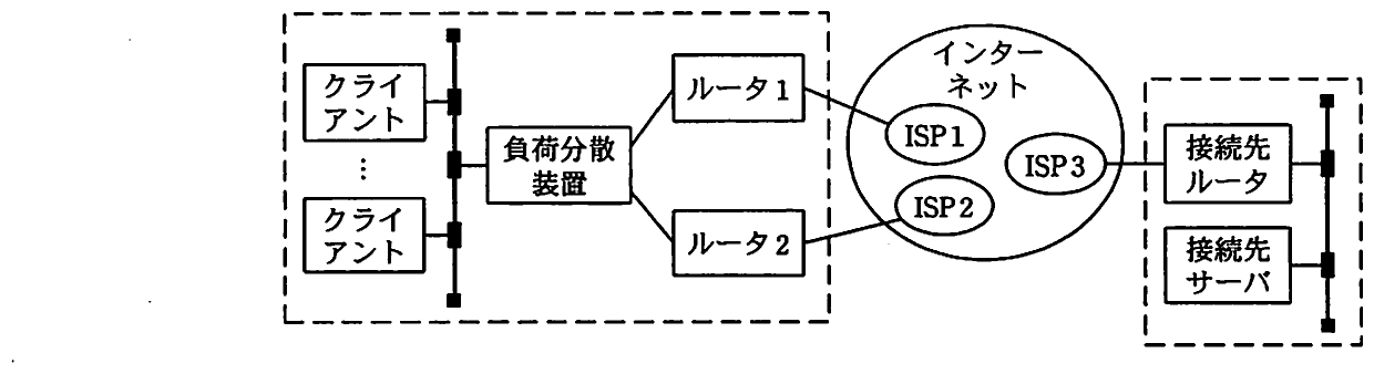 マルチホーミングが可能なネットワーク構成図。クライアント、負荷分散装置、ルータ1、ルータ2、インターネット（ISP1、ISP2、ISP3）、接続先ルータ、接続先サーバが接続されている。
