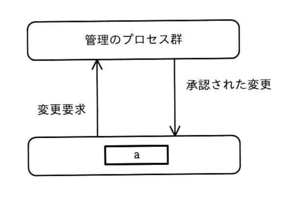 管理のプロセス群とプロセス群aの間を,変更要求と承認された変更が行き来する関係図