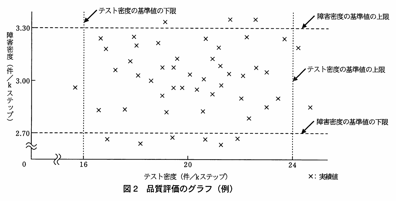 図2 品質評価のグラフ（例）。テスト密度を横軸，障害密度を縦軸とし，両指標の基準値の上下限と約50機能の実績値を示した散布図。