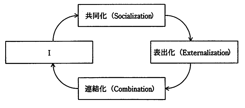 共同化，表出化，連結化及び空欄Iの循環を示すSECIモデルの図。