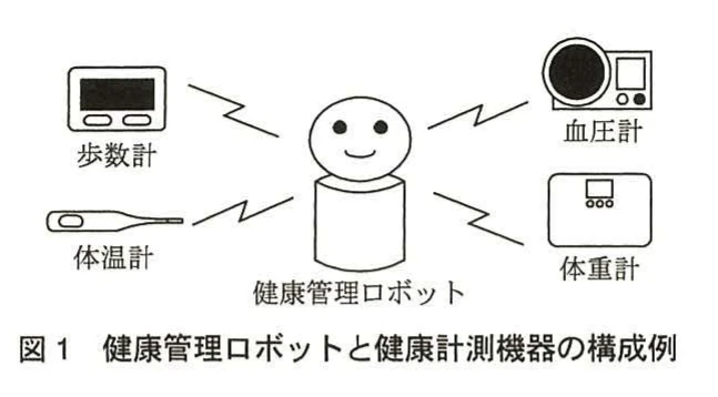 図1 健康管理ロボットと健康計測機器の構成例。中央に顔付きのマスコット型の健康管理ロボットを置き,左側の歩数計・体温計,右側の血圧計・体重計とそれぞれ無線通信を表す稲妻形の線で結んだ構成例の図。