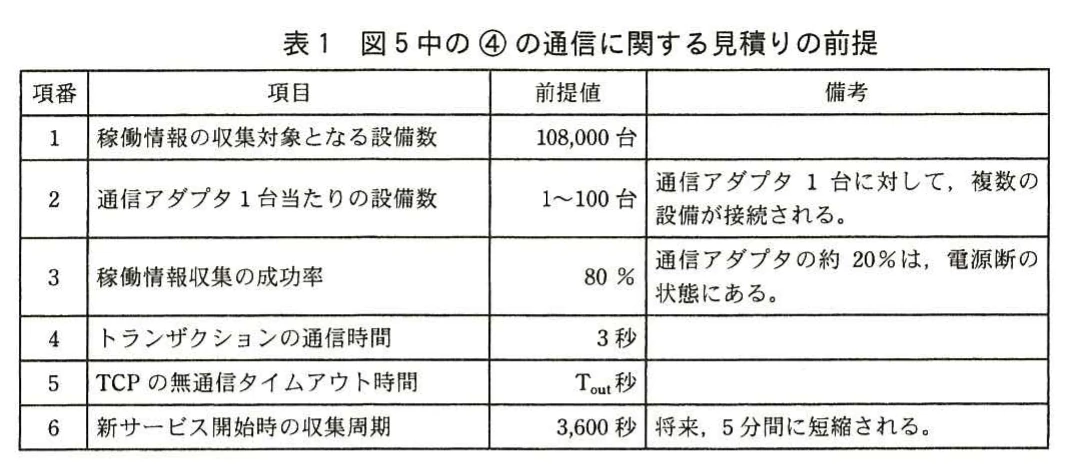 表1 図5中の④の通信に関する見積りの前提。項番1～6の前提値を示す表。収集対象の設備数108,000台、通信アダプタ1台当たりの設備数1～100台、収集成功率80%、トランザクションの通信時間3秒、TCPの無通信タイムアウト時間Tout秒、新サービス開始時の収集周期3,600秒（将来5分間）。