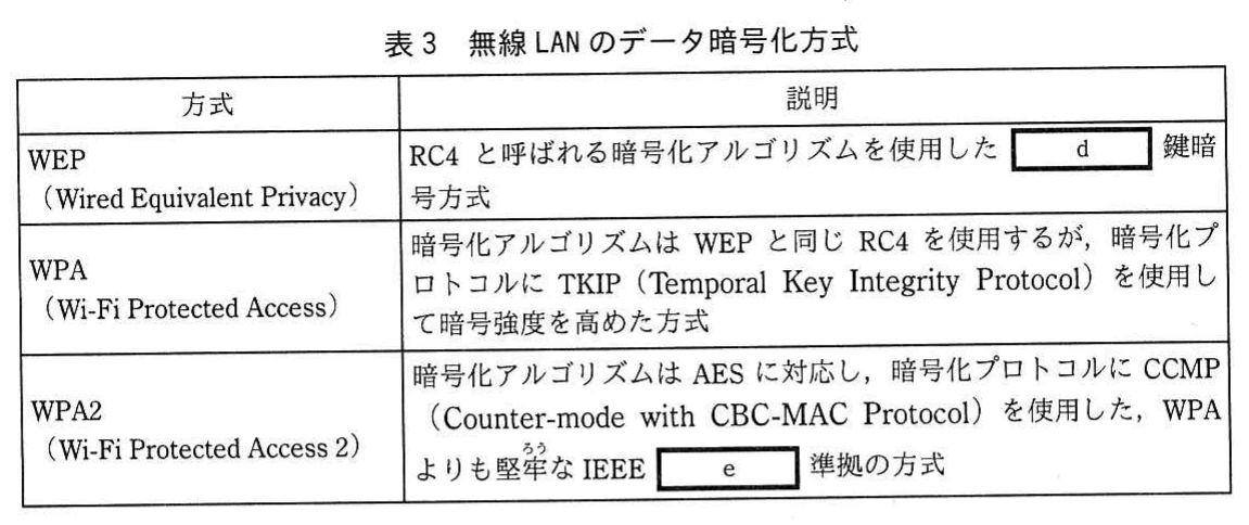 表3 無線LANのデータ暗号化方式。WEP(RC4を使用した空欄d鍵暗号方式)、WPA(RC4とTKIPで暗号強度を高めた方式)、WPA2(AESとCCMPを使用したIEEE 空欄e準拠の方式)の3方式を説明する表。
