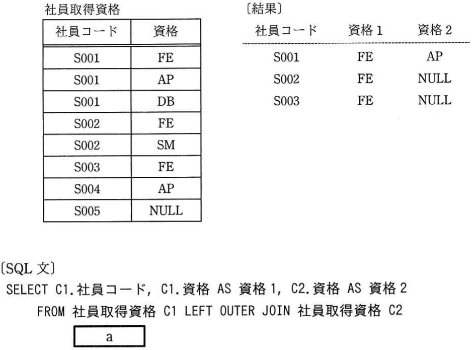 社員コードと資格から成る社員取得資格表,社員コード・資格1・資格2の結果表,及び同じ表をLEFT OUTER JOINするSQL文のa挿入箇所。