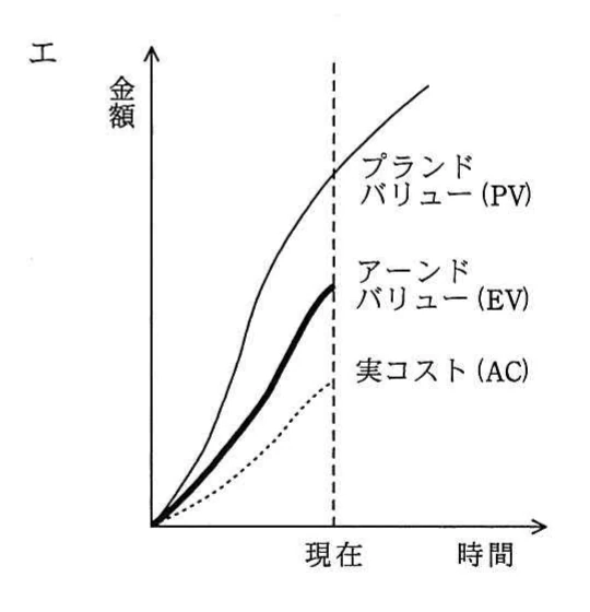 選択肢エ。現在時点でPVがEVを上回り,EVがACを上回るEVM推移図。