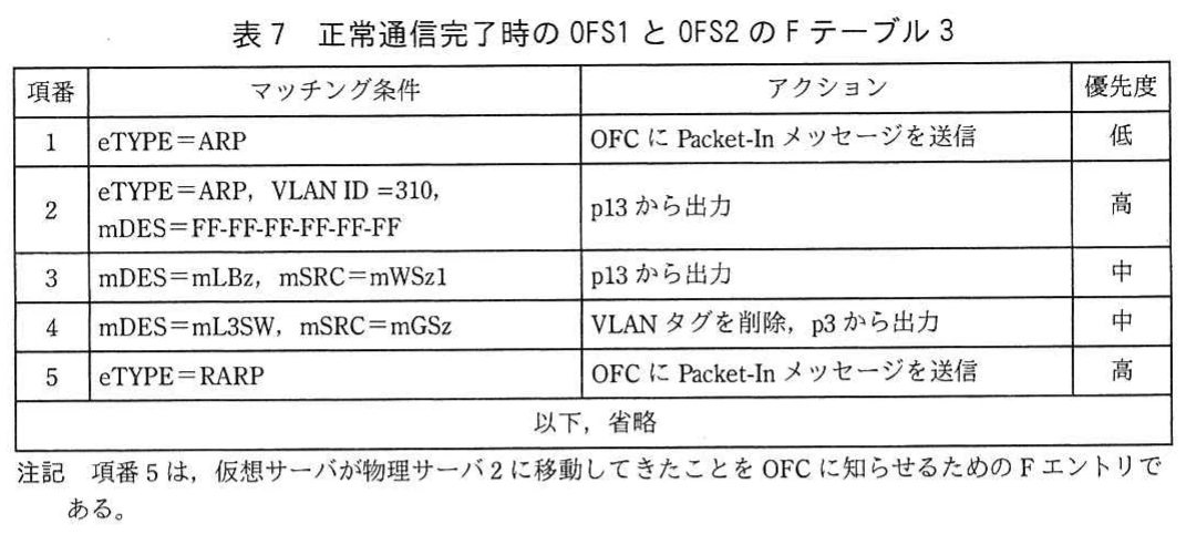 表7 正常通信完了時のOFS1とOFS2のFテーブル3。物理サーバ2からの入力を処理するエントリを示す。Z社のARP及びWeb通信のp13への出力,業務通信のVLANタグ削除とp3への出力,移動通知の処理を含む。