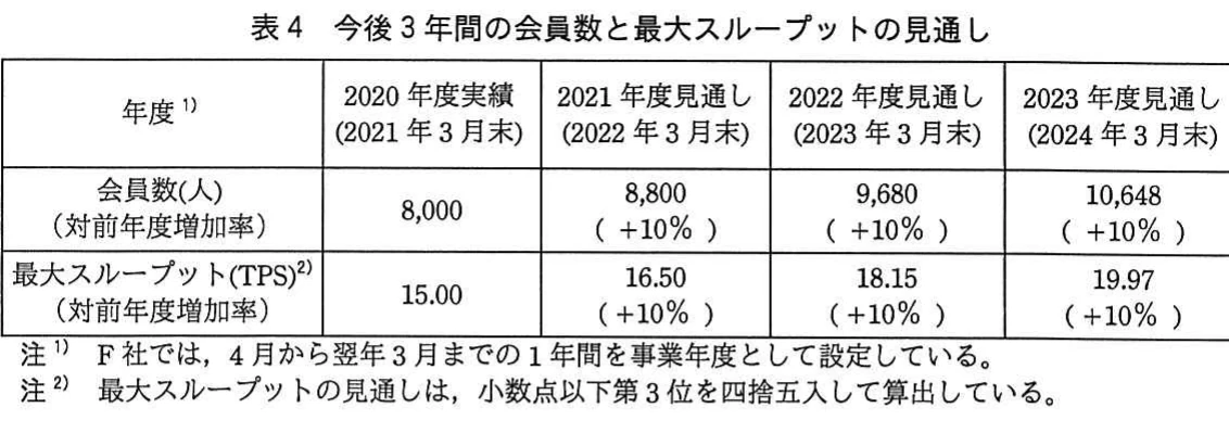 表4 今後3年間の会員数と最大スループットの見通し。2020年度実績から2023年度見通しまでの会員数と最大スループットの推移を示す表。