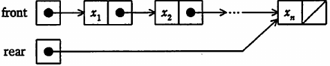 実装方法2の，front及びrearをもつ連結リスト図。