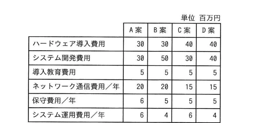 A案〜D案について,ハードウェア導入費用,システム開発費用,導入教育費用,年額のネットワーク通信費用・保守費用・システム運用費用を百万円単位で示す表。