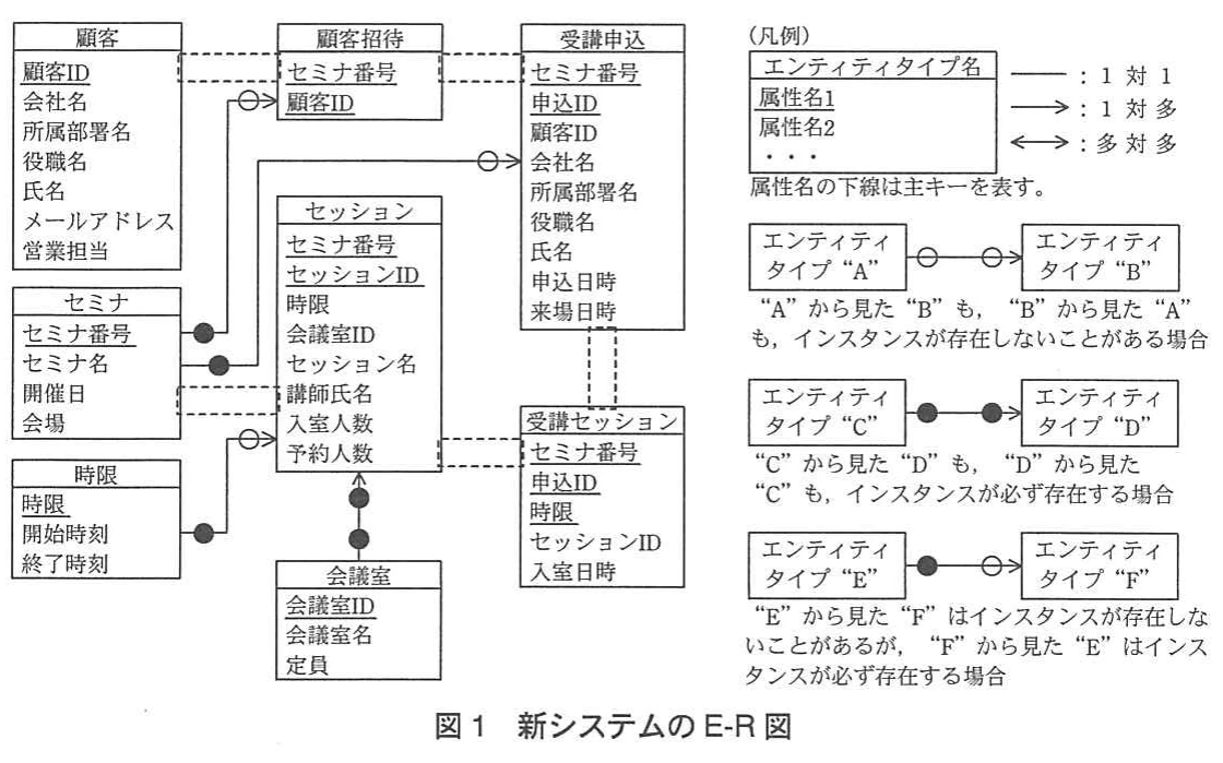 図1 新システムのE-R図。顧客,セミナ,セッション,会議室などのエンティティタイプと,顧客招待,受講申込,受講セッションなどの関係を示すE-R図。