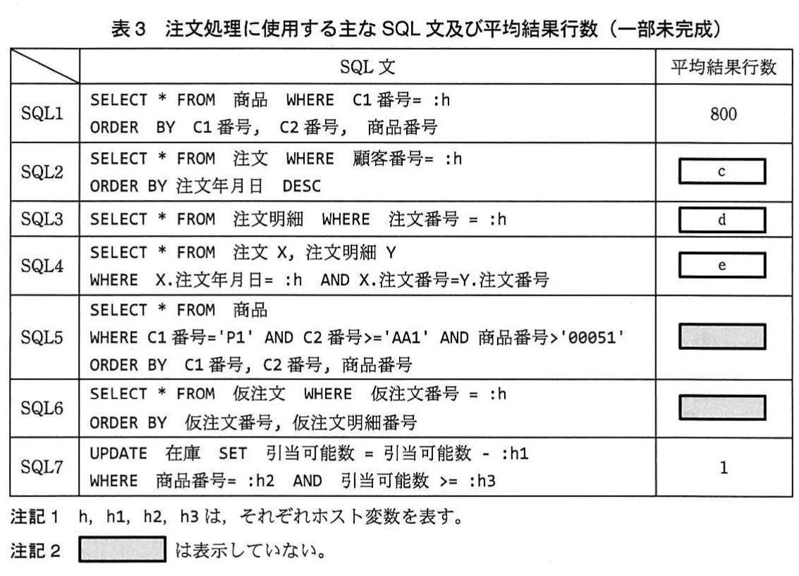 表3 注文処理に使用する主なSQL文及び平均結果行数(一部未完成)。注文処理で使用するSQL1~SQL7と、それぞれの平均結果行数を示す表。