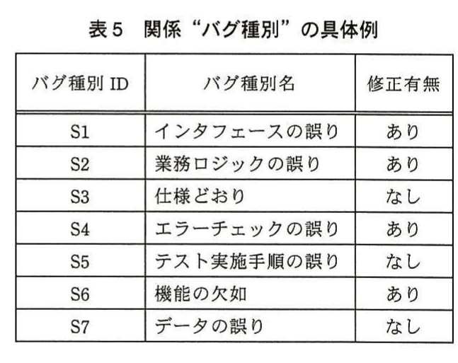 表5 関係“バグ種別”の具体例。S1からS7までのバグ種別について、種別名と成果物の修正有無を示す表。