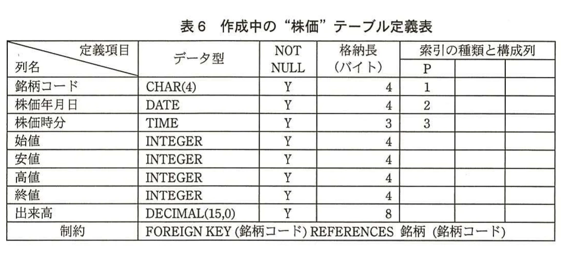 表6 作成中の“株価”テーブル定義表。株価テーブルの列定義、主キー索引、データ型、格納長、外部キー制約を示す定義表。