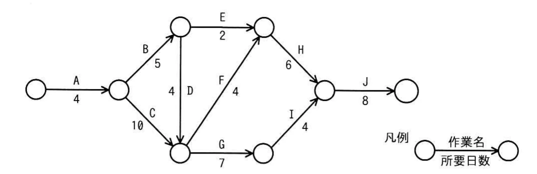 作業AからJまでの当初計画のアローダイアグラム