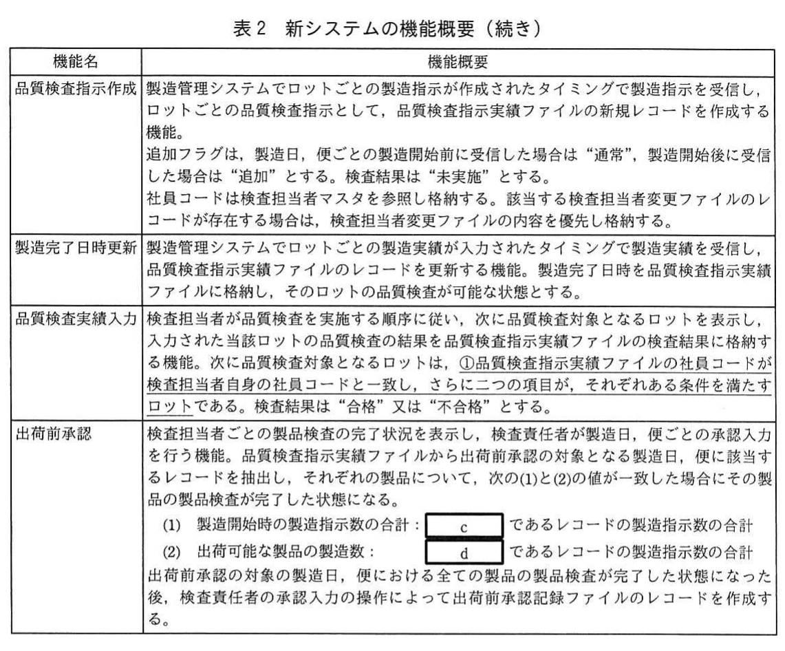 表2 新システムの機能概要(続き)。品質検査指示作成、製造完了日時更新、品質検査実績入力(下線①を含む)、出荷前承認の各機能の概要を示す表。出荷前承認では、空欄c・dを条件とする製造指示数の合計が一致すると製品検査完了となる。