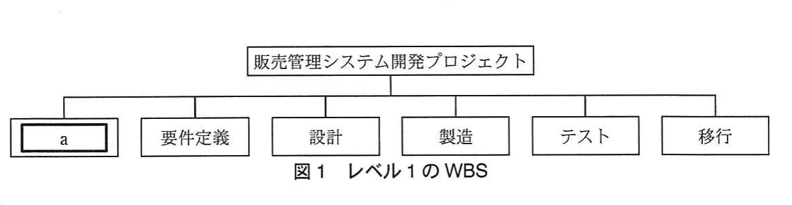 図1 レベル1のWBS。販売管理システム開発プロジェクトを頂点に、空欄a、要件定義、設計、製造、テスト、移行を並べたレベル1のWBS