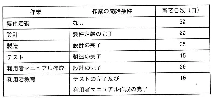要件定義、設計、製造、テスト、利用者マニュアル作成、利用者教育の開始条件と所要日数を示す表。