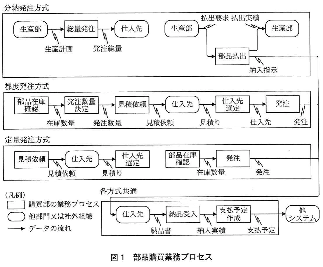 図1 部品購買業務プロセス。分納発注、都度発注、定量発注の各方式と、共通する納品受入・支払予定作成までの業務プロセスを示す図。