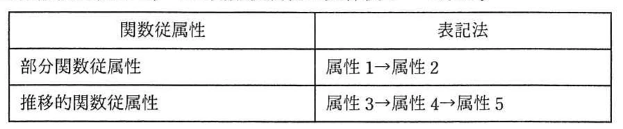 表 関数従属性の表記法。部分関数従属性と推移的関数従属性について,属性間の矢印による表記法を示す説明表。