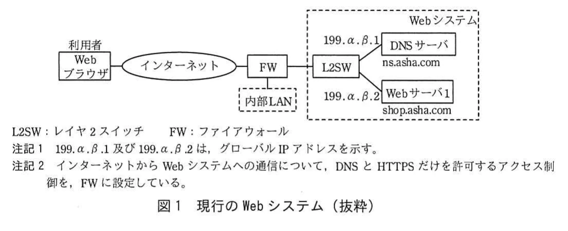 図1　現行のWebシステム（抜粋）。利用者のWebブラウザからインターネット、FW、L2SWを経由してDNSサーバとWebサーバへ接続する現行構成を示す図。