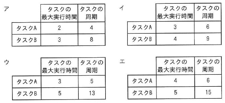 タスクA・Bの最大実行時間と周期の選択肢表。アはAが2・4、Bが3・8、イはAが3・6、Bが4・9、ウはAが3・5、Bが5・13、エはAが4・6、Bが5・15。各組の数値は最大実行時間・周期の順。