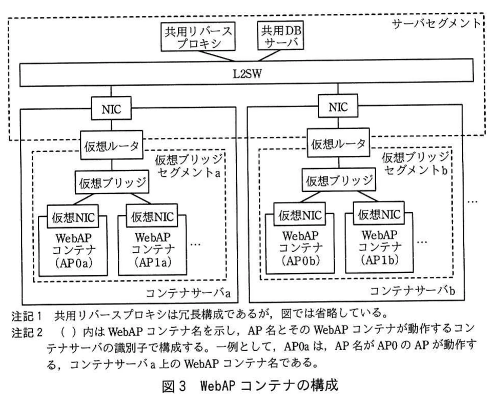 図3 WebAPコンテナの構成。サーバセグメントのL2SWに共用リバースプロキシ、共用DBサーバ、コンテナサーバa・bのNICが接続する構成図。各コンテナサーバ内は仮想ルータの配下に仮想ブリッジセグメントがあり、仮想ブリッジに仮想NICでWebAPコンテナ（AP0a、AP1a、AP0b、AP1b）が接続する。冗長構成省略とコンテナ名の付け方の注記付き。