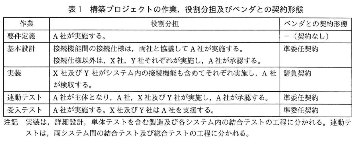表1 構築プロジェクトの作業,役割分担及びベンダとの契約形態。構築プロジェクトについて,要件定義,基本設計,実装,連動テスト,受入テストの作業ごとの役割分担と,ベンダとの契約形態を整理した表。