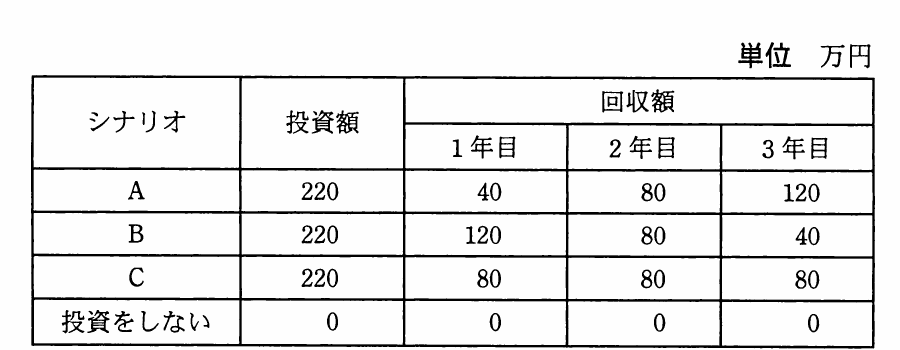 シナリオA,B,C及び投資をしない場合の投資額と3年間の回収額を示す表。