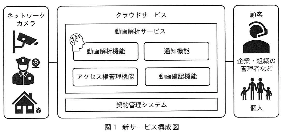 図1 新サービス構成図。ネットワークカメラと顧客をクラウドサービスに接続する構成図。クラウドには動画解析・通知・アクセス権管理・動画確認の各機能と契約管理システムがあり,企業・組織の管理者などや個人が利用する。