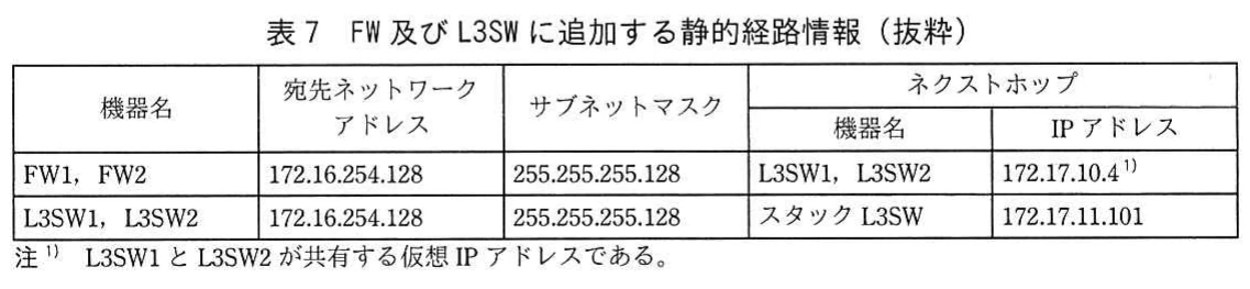 表7　FW及びL3SWに追加する静的経路情報（抜粋）。現行のFW1・FW2及びL3SW1・L3SW2に追加する172.16.254.128宛ての静的経路。サブネットマスク，ネクストホップの機器名とIPアドレス，仮想IPアドレスの注を示す。