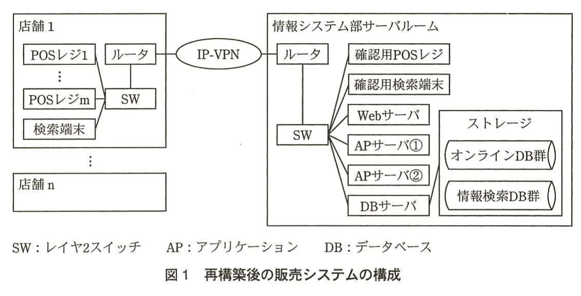 図1 再構築後の販売システムの構成。店舗1~nのPOSレジ・検索端末がSW・ルータ経由でIP-VPNに接続し、情報システム部サーバルームのルータ・SWにWebサーバ、APサーバ①②、DBサーバ、確認用POSレジ・確認用検索端末、ストレージ(オンラインDB群、情報検索DB群)がつながる構成図。