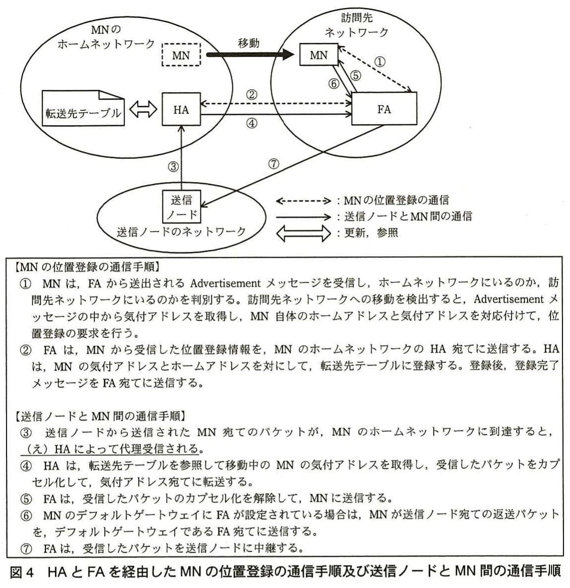 図4 HAとFAを経由したMNの位置登録の通信手順及び送信ノードとMN間の通信手順。ホームネットワークのHA,訪問先ネットワークのFA,移動したMN及び送信ノードの関係を示す。位置登録,パケット転送,転送先テーブルの更新・参照と①~⑦の手順説明を含む。