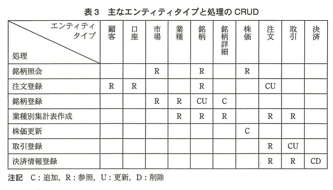 表3 主なエンティティタイプと処理のCRUD。銘柄照会、注文登録、銘柄登録などの処理と、顧客、口座、銘柄、株価、注文、取引などのCRUD関係を示す表。