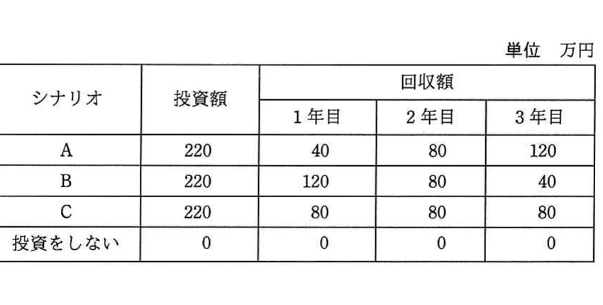 シナリオA、B、C、投資をしないについて，投資額と1年目から3年目の回収額を示す表（単位：万円）。